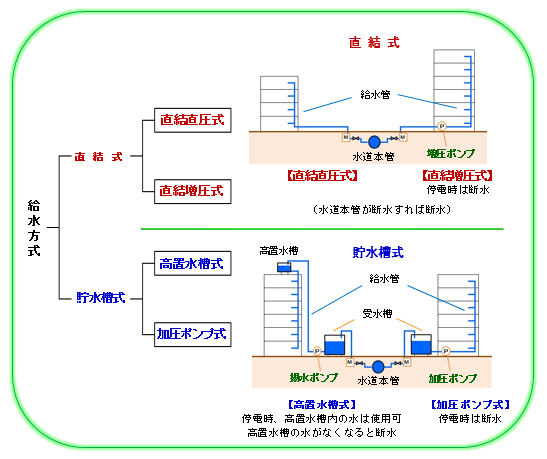 給水方式イメージ図